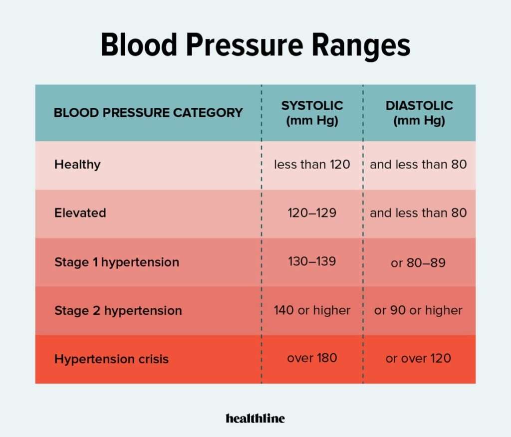 Co to jest ciśnienie krwi?